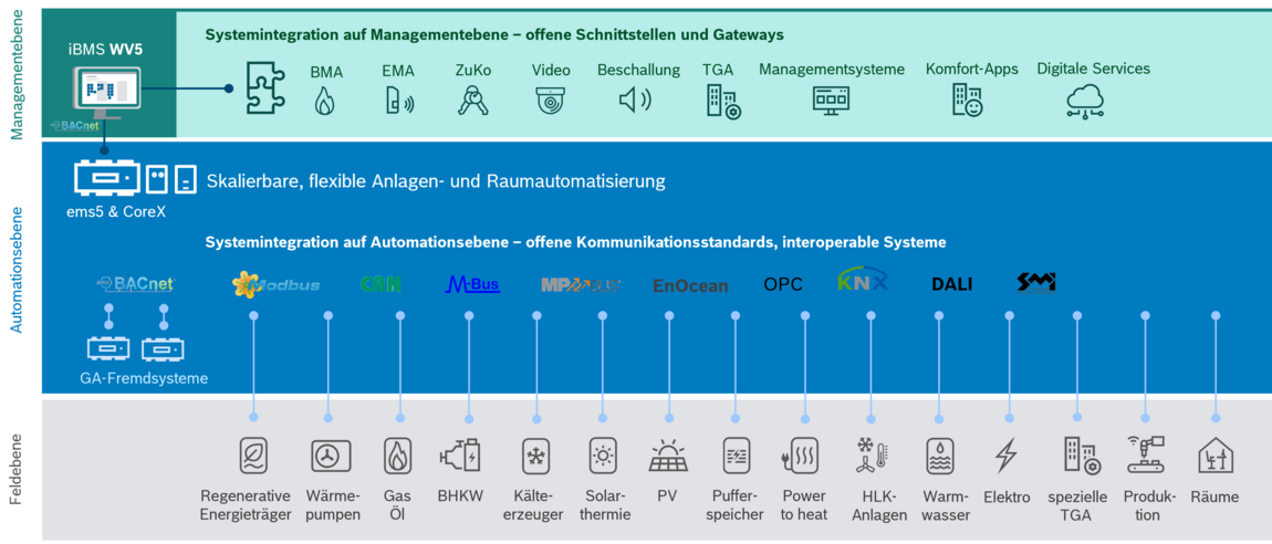 DIGICONTROL-Automationsebene Topologie der DIGICONTROL-Automationsebene inklusive Managementebene und Feldebene